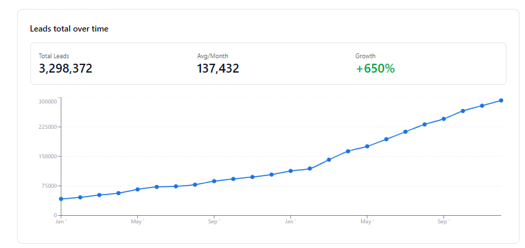 Line chart of Jayden Container total B2B inquiries and quote requests per month